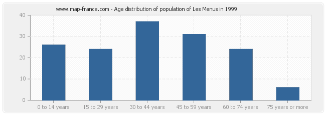 Age distribution of population of Les Menus in 1999